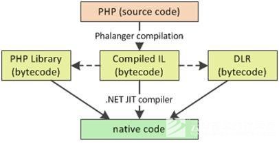 ʹPhalangerPHP.NET