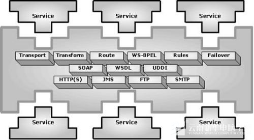 JBI-Java ʵ SOA ı׼;