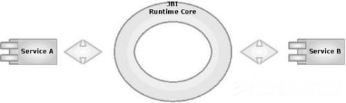 JBI-Java ʵ SOA ı׼;